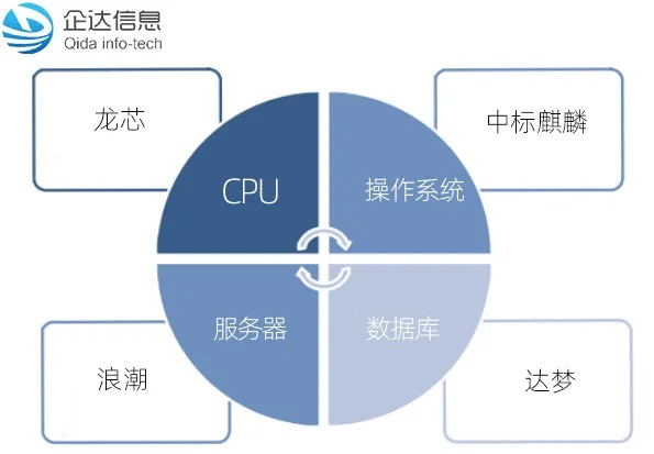 软件国产化